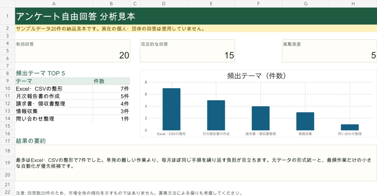 アンケート自由回答30件を分析・数値化します 自由記述を分類・数値化し、改善候補まで整理 イメージ2
