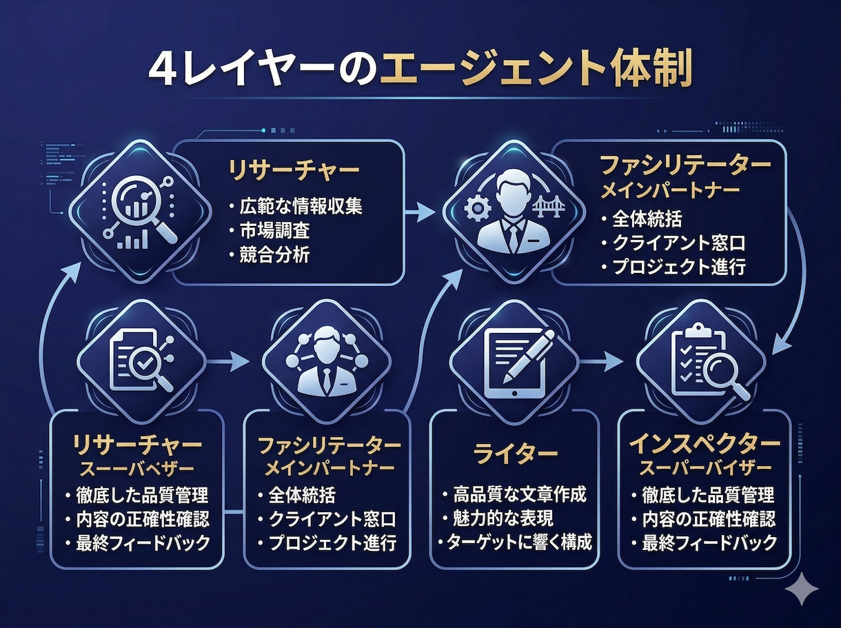 30分の執筆を3分に。自分だけの執筆AI構築します あなたの一次情報から、あなた以上の原稿をAIが3分で量産 イメージ3
