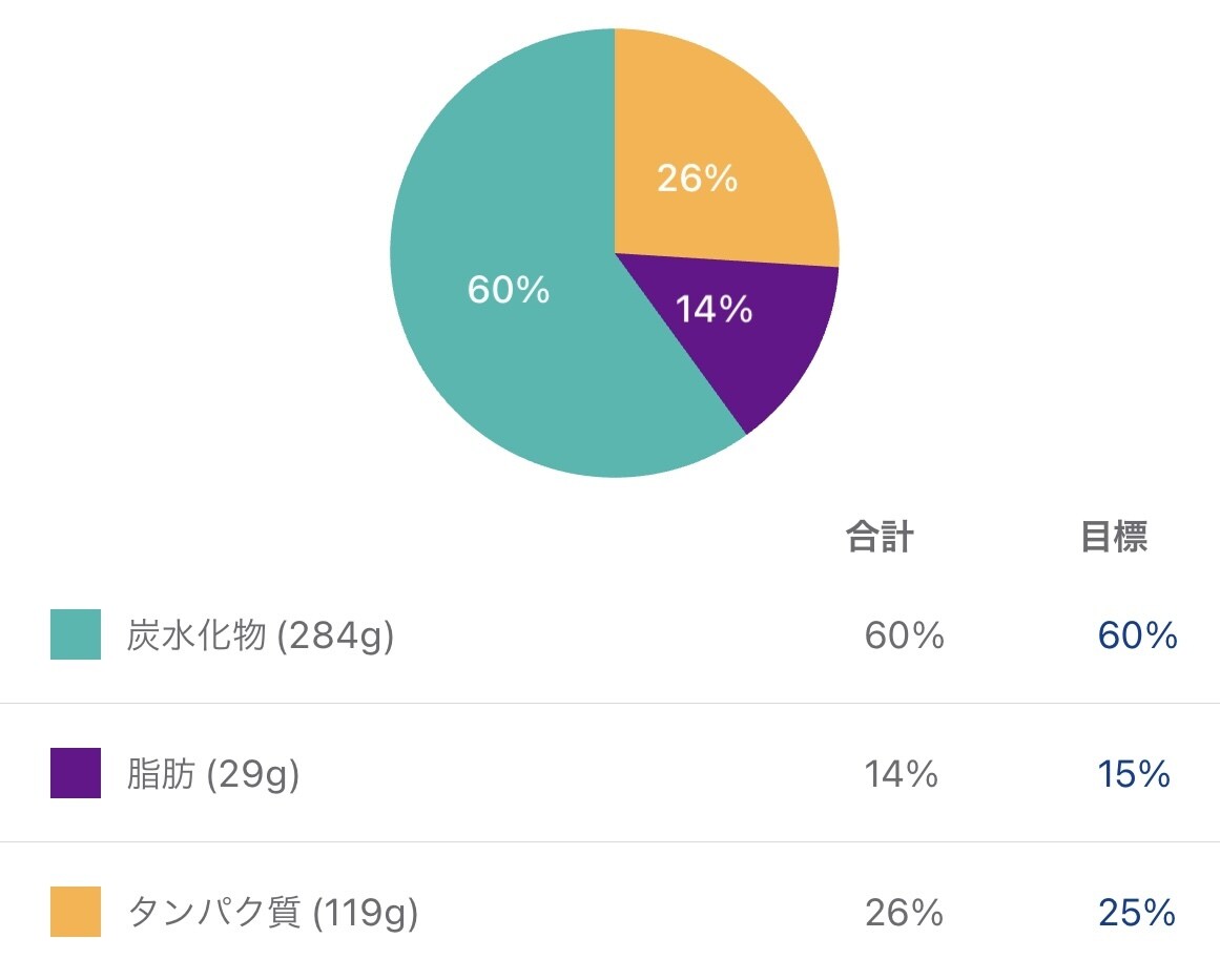栄養・食事について現役大学研究者がサポートします 「腹筋（シックスパック）はキッチンで作られる！」 イメージ9