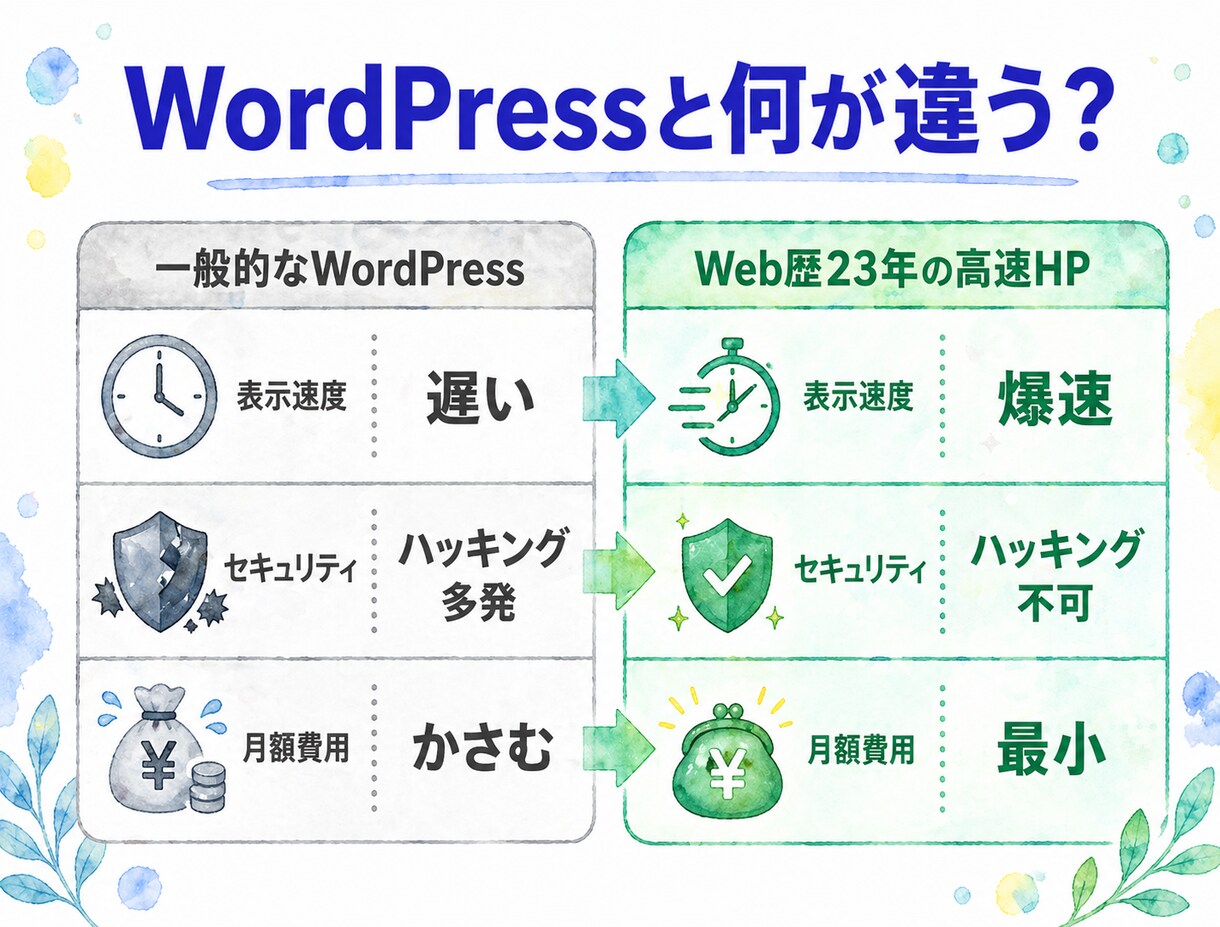 WordPress不要の高速HPを制作します 23年の経験から辿り着いた、速くて壊れにくいサイト制作 イメージ3