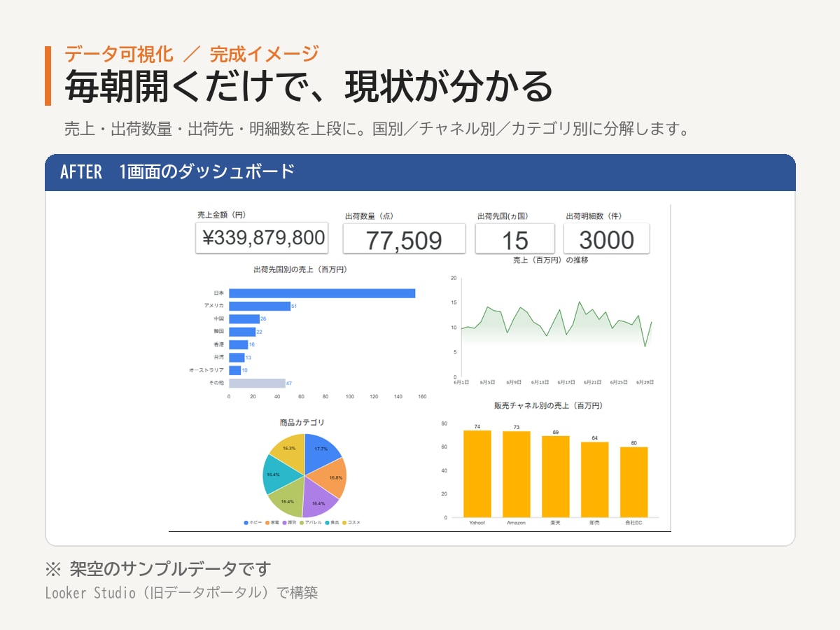 生のCSVから業務ダッシュボードを構築します ヘッダーなし・複数ファイルの基幹データも整形から対応 イメージ3