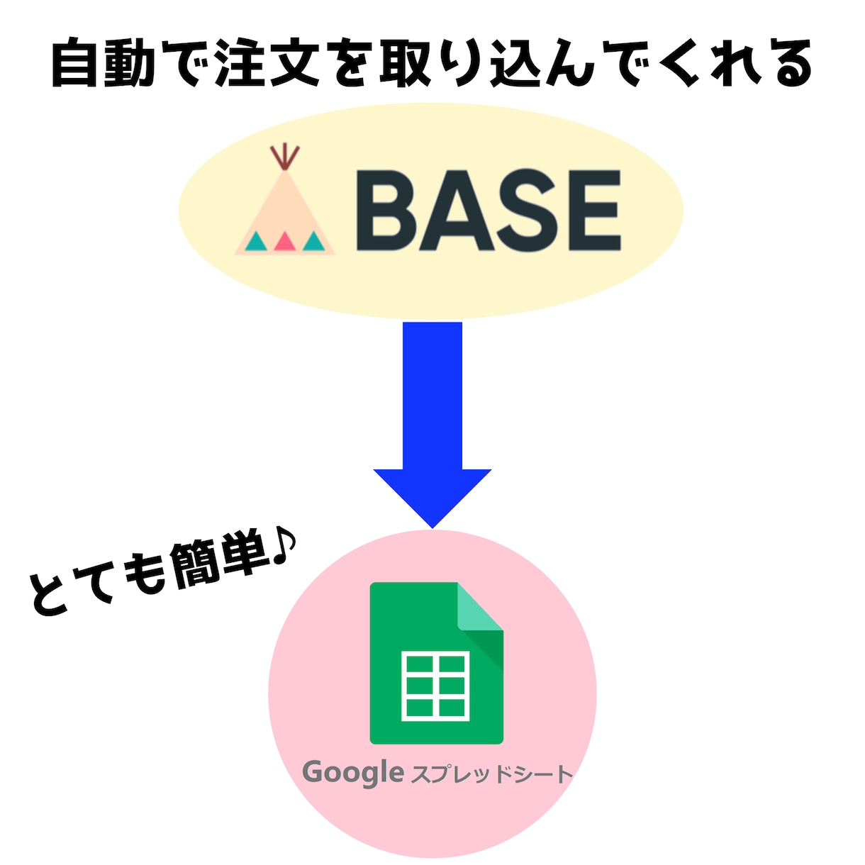 BASE ベイス 自動注文抽出をご提供いたします 毎日自動で注文抽出！空いた時間で商品作成や売り上げアップ イメージ2