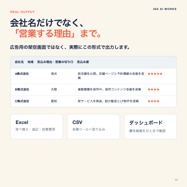 AIで見込み客候補を最大3社まで自動リスト化します 営業先探しの手間を減らす買い切りスターターキット イメージ4