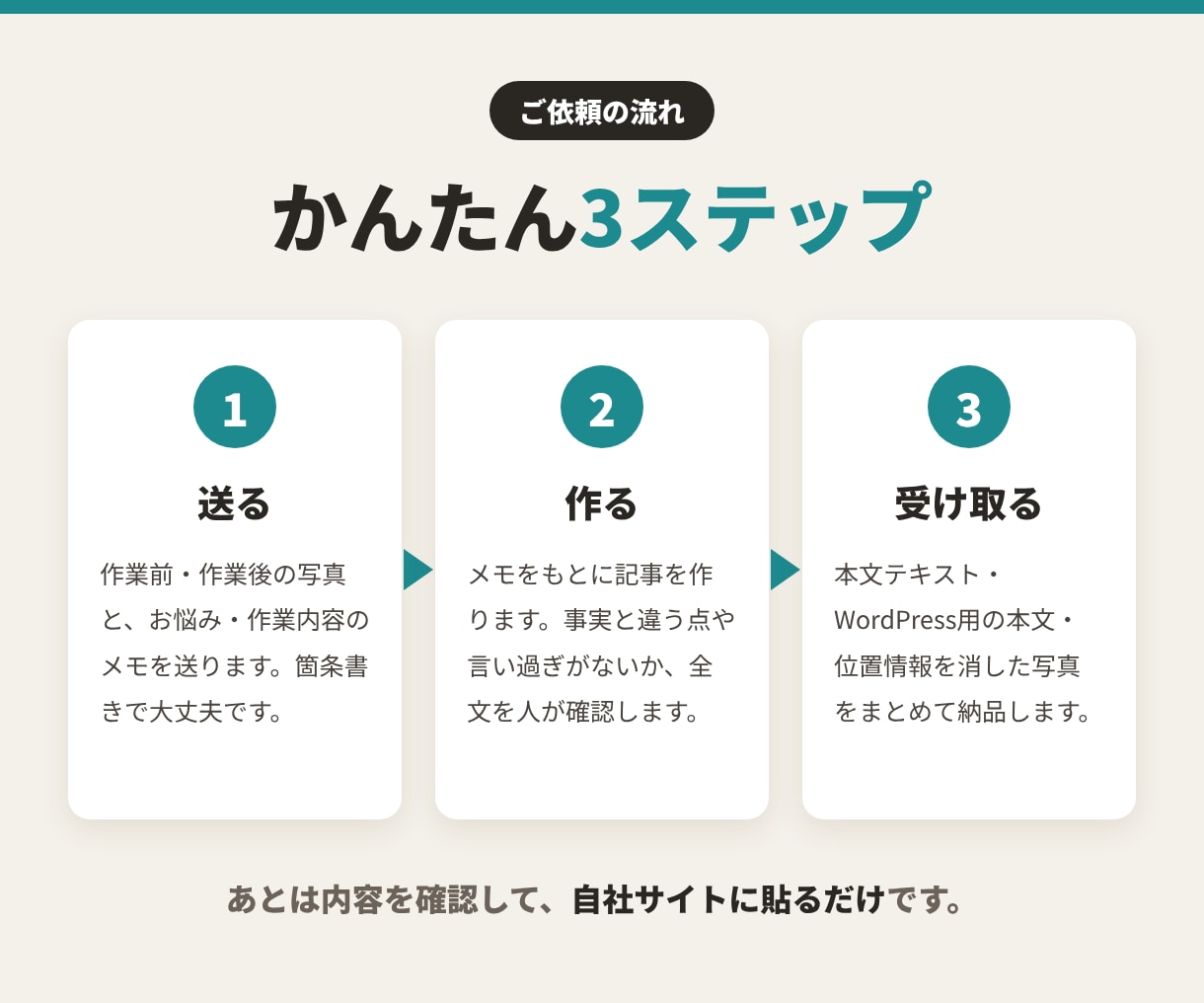 ハウスクリーニング事例記事を写真とメモで作ります ハウスクリーニング業者向け｜貼るだけの作業事例記事 イメージ2