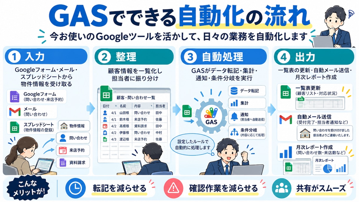 不動産業務をGASで自動化します 物件管理・顧客対応・集計作業を効率化します イメージ2