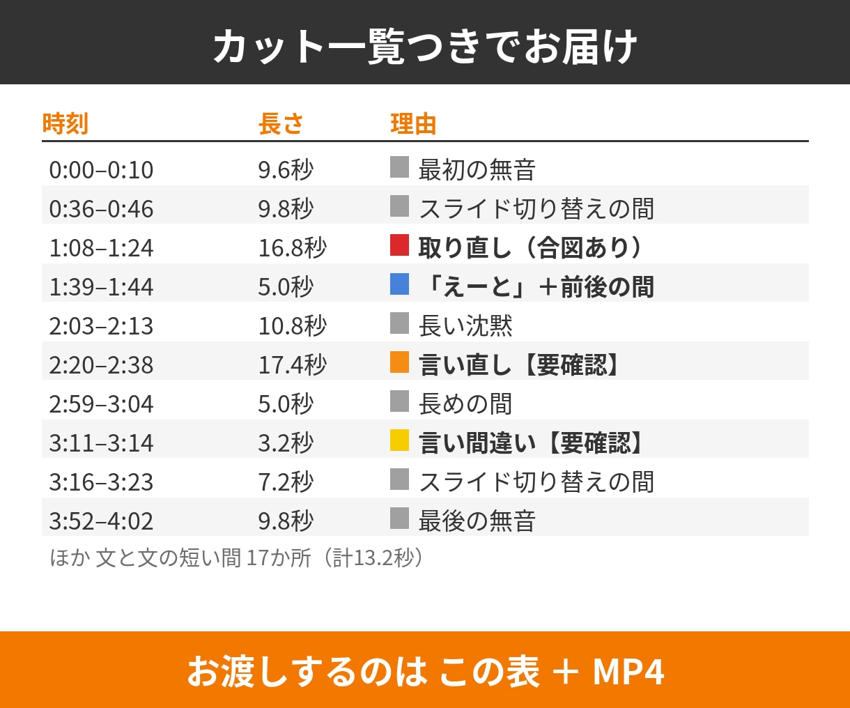 話す動画の無音・言い直しをAIでカットします 素材30分3,000円｜カット一覧つき・1.1倍速も イメージ3