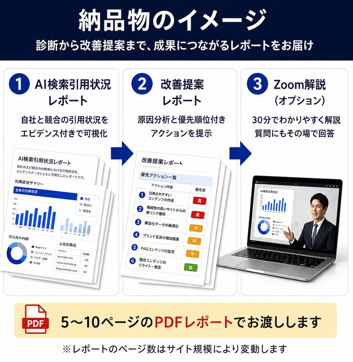 AI検索引用診断｜現役AIエンジニアが分析します AI引用されていないのには理由があります イメージ2