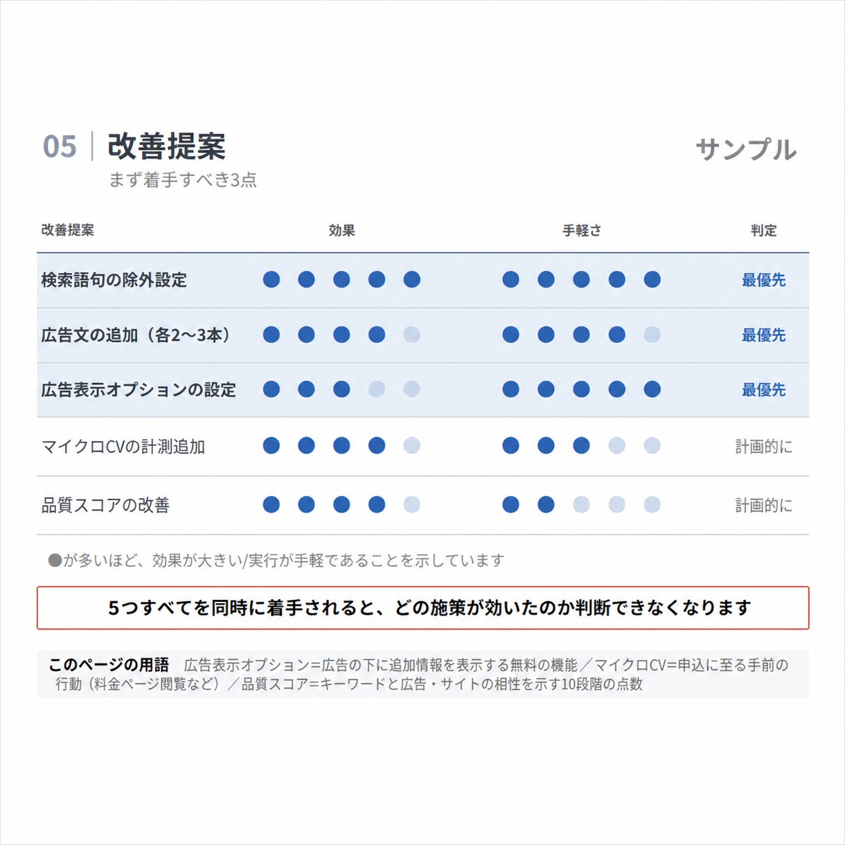 広告費のムダを見つけてレポートで納品します Google広告専門｜3営業日で改善点を優先順位つきで イメージ4