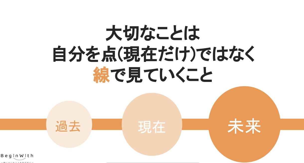 面接で話せるポータブルスキルを一緒に作り上げます 自信をもって、就職活動や転職活動が出来るようになります。 イメージ2