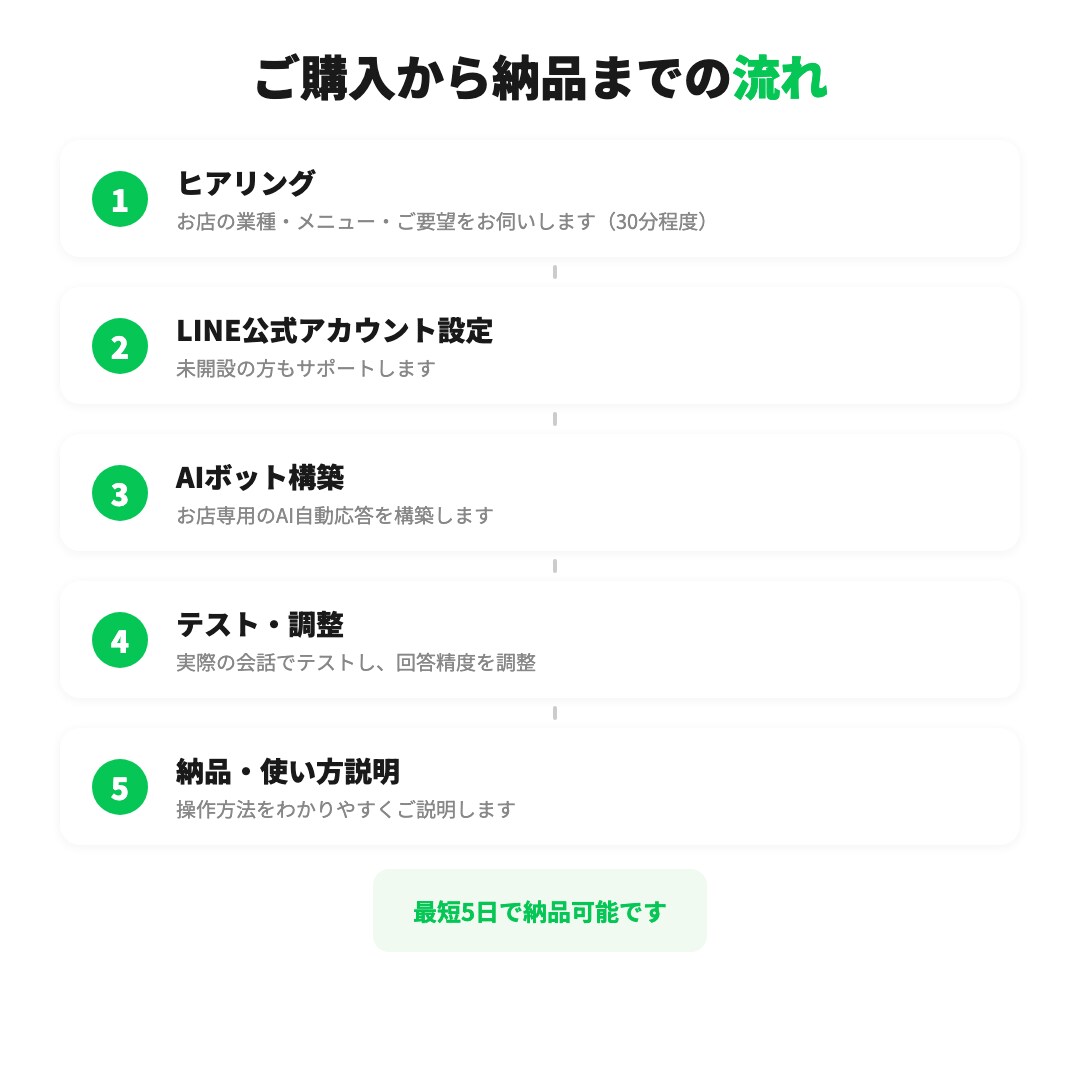 お店専用のオーダーメイドLINE botを作ります 予約も問い合わせもAIが24時間対応。設定は全部お任せ！ イメージ4