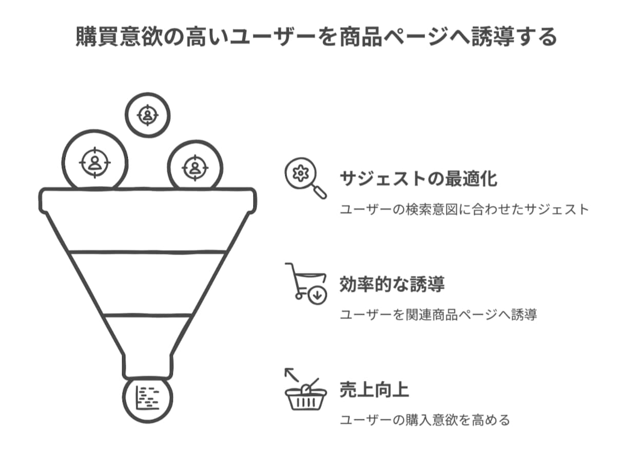 サジェスト（予測候補）表示対策します 貴社製品の認知度向上、購買機会の増やすサービスです イメージ2