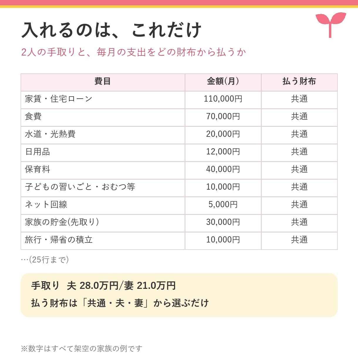夫婦の財布の分担がひと目でわかる表をお渡しします 共通の財布にいくら入れる？5つの決め方で比べる イメージ2