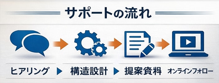 化粧品OEM開発を徹底サポートします ファブレスメーカー×OEM工場、貴方のブランドを成功へ。 イメージ2