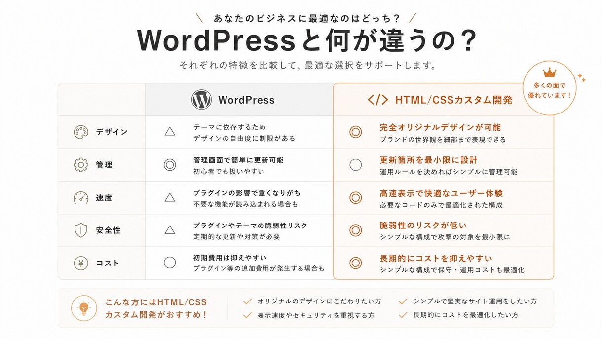 ホームページ制作｜テンプレなし・こだわり反映します 整骨院・教室・工務店向け本格サイト¥40,000〜 イメージ4