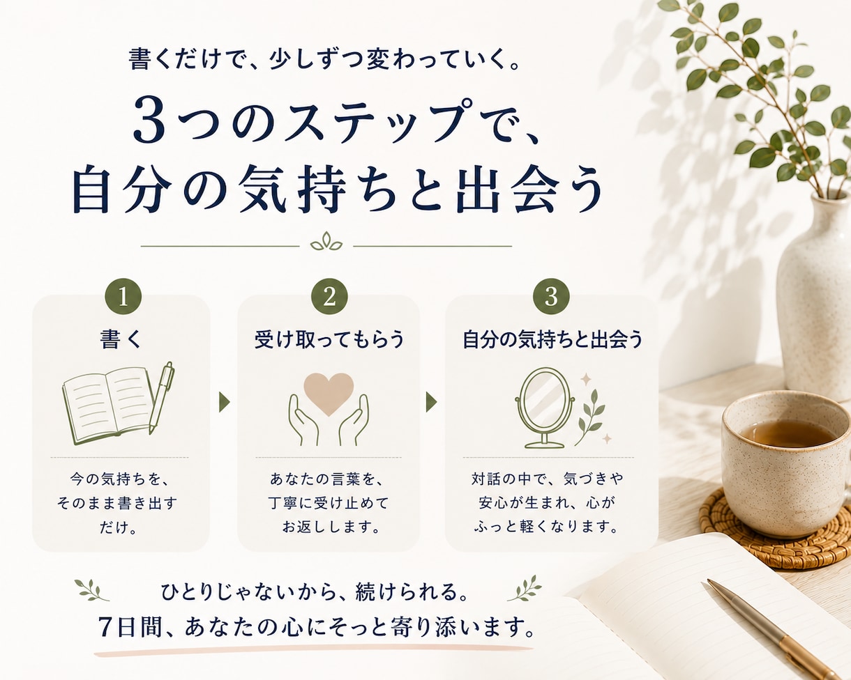 自分の気持ちと出会うジャーナリングに伴走します 文字でつながる、話し相手のもうひとつの形。 イメージ3