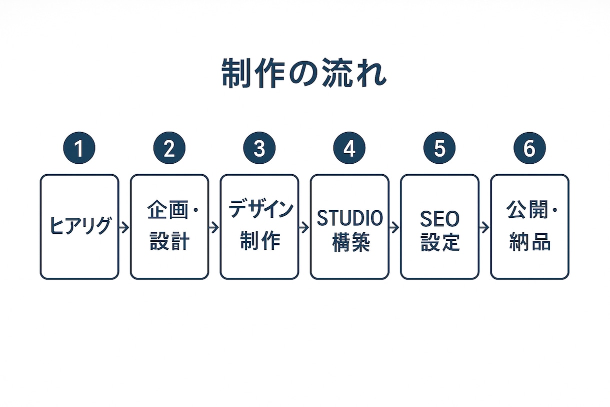 STUDIOで高品質なHPを作ります 実績50件超のプロが格安提供！素材準備不要プランもあり イメージ3