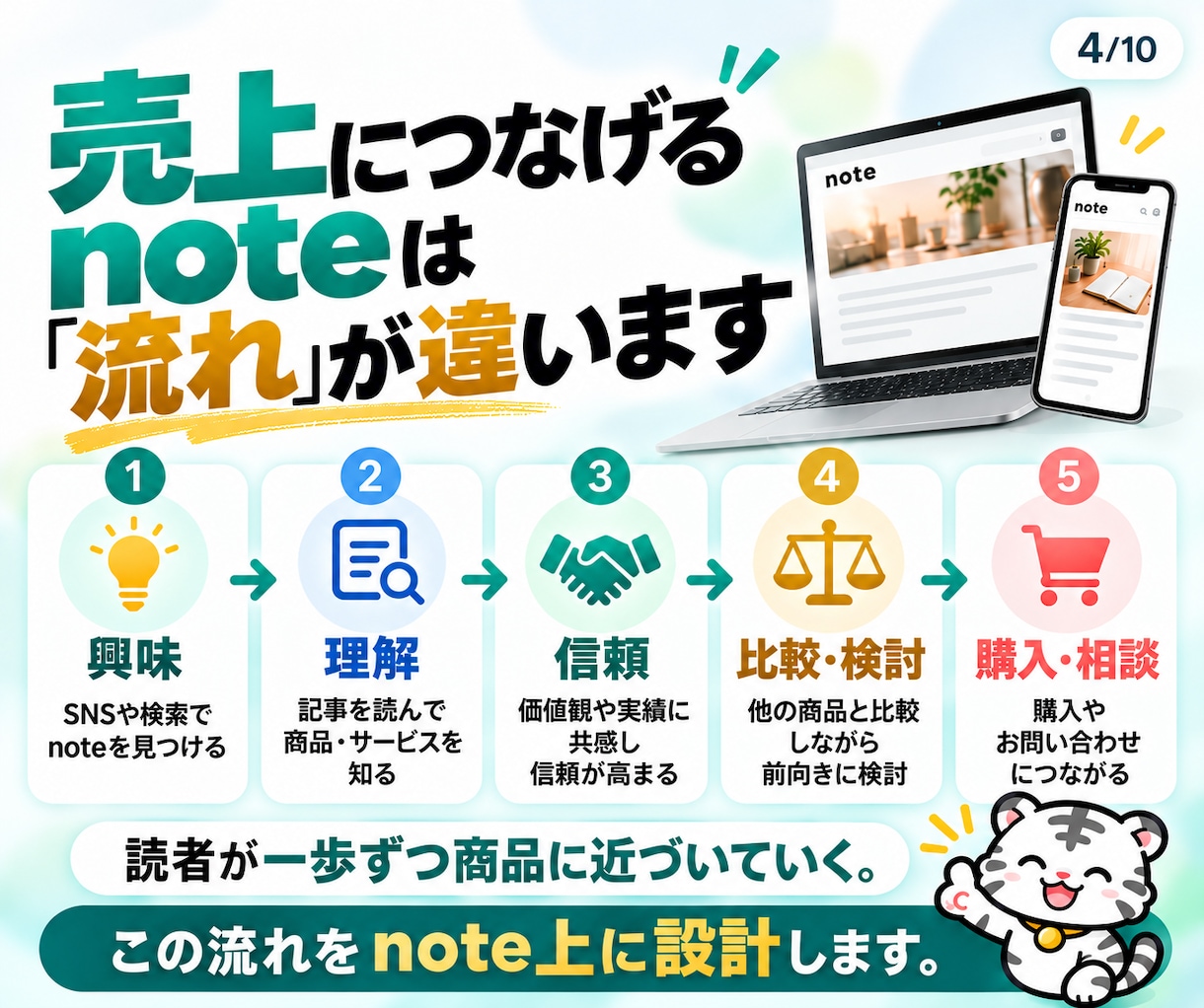 商品につながるnote販売導線を丸ごと作成します SNS→note→商品までの販売導線を一式設計 イメージ4