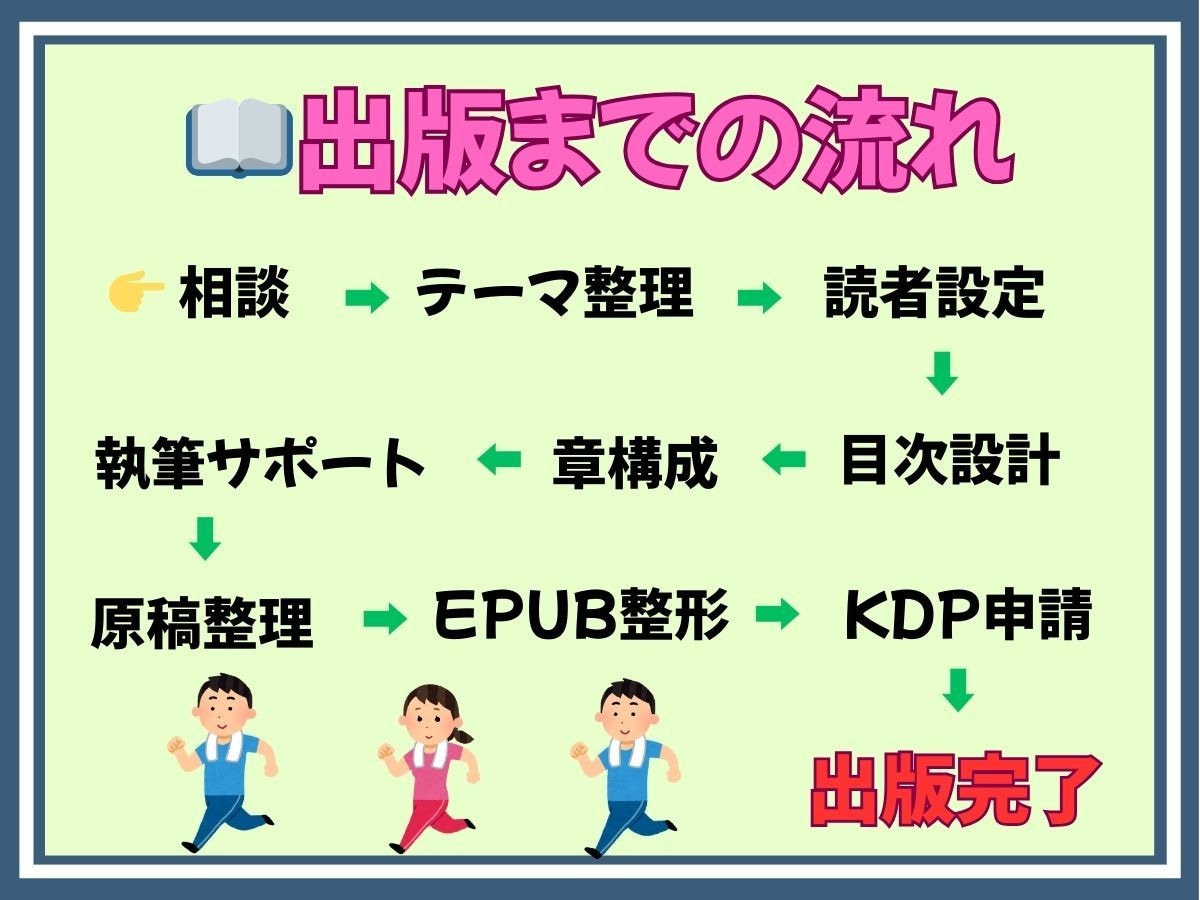 知識は資産です。出版までサポートいたします アナタの知識を電子書籍にしませんか？ イメージ2