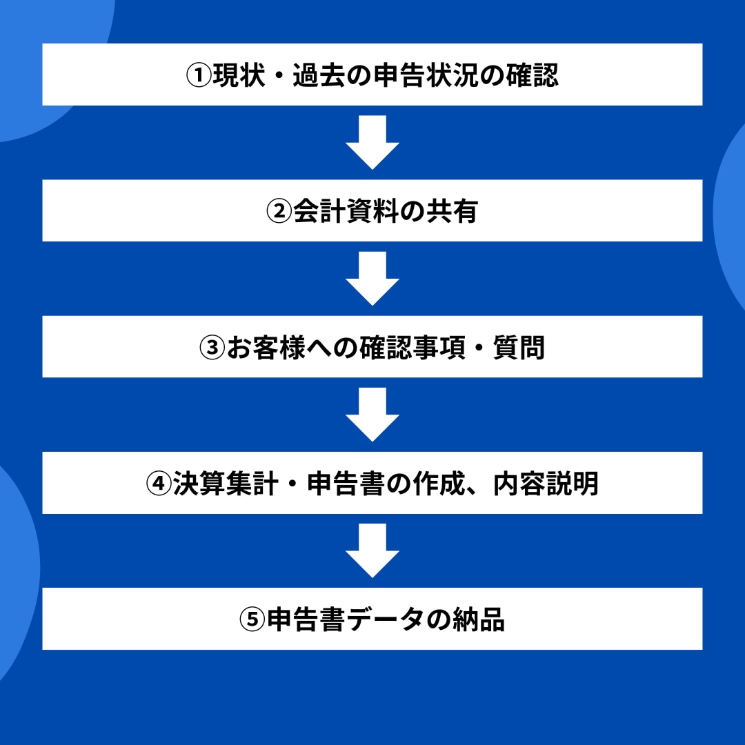 個人事業主限定！税理士が確定申告書を作成します 税務署出身の税理士です。安心してお任せください。 イメージ2