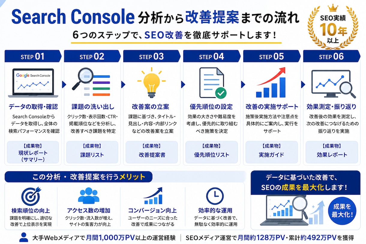 WEBサイト分析・SEO改善提案します データを見るだけでなく「次に何を直すか」までご提案 イメージ3