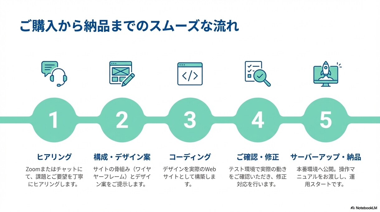 歯科医院専門｜問い合わせが増えるHPを制作します 歯科医院向け。スマホ対応・SEO・予約導線まで一括対応。 イメージ7