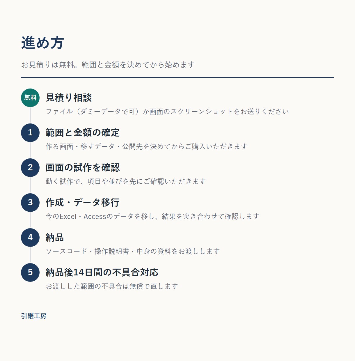 作者不在のExcel・AccessをWeb化します 読み解いてから移すので、業務のルールを取りこぼしません イメージ2