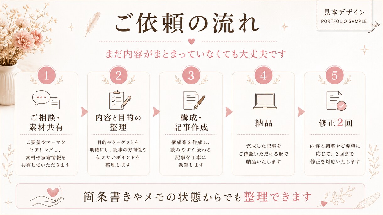 メモや資料から読みやすい記事を作ります 伝えたいことを整理し、自然な文章に仕上げます イメージ3