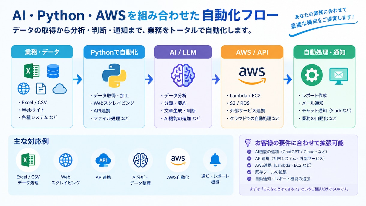 Python×AIで業務自動化システムを開発します Python AI・AWSを活用した追加・システム拡張まで イメージ1