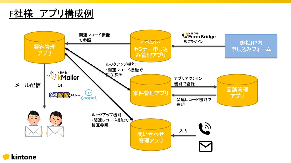 kintone資格有資格者がシステム構築します 顧客管理をシステム化することでLTV向上を目指しましょう！ イメージ5