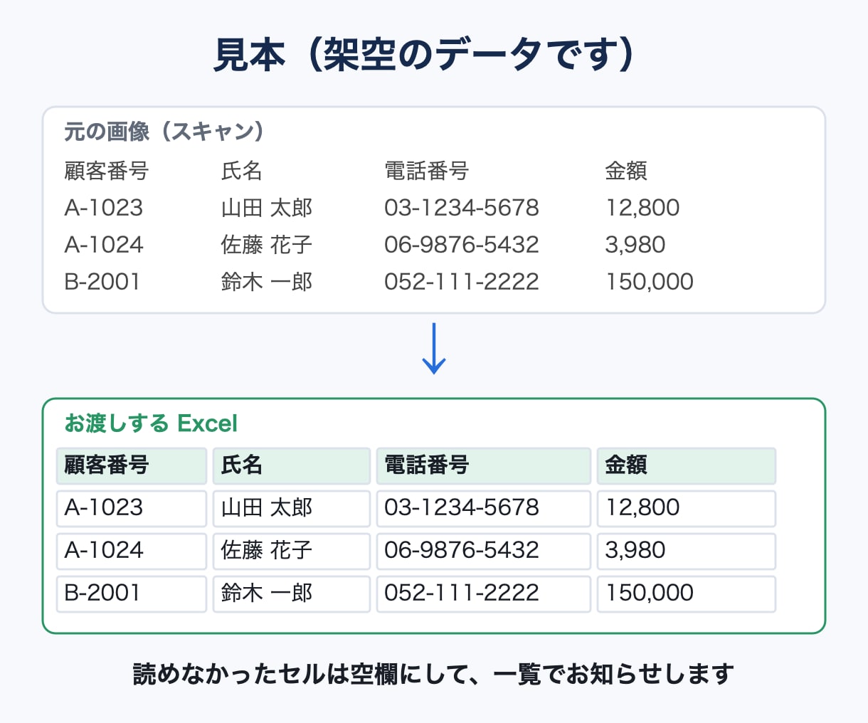PDFや画像の表をExcel・CSVに入力します 印字の表を、元と1セルずつ見比べてからお渡しします。 イメージ2