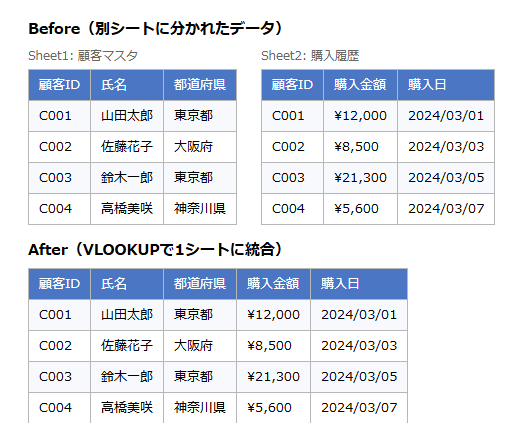 複数シートをVLOOKUPで統合します 顧客マスタと購入履歴など複数シートを1つに統合 イメージ1