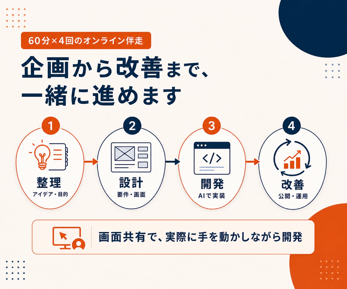 AI開発で自社サービスやツールを形にします 自分たちで作り、育てられる開発を伴走支援 イメージ3