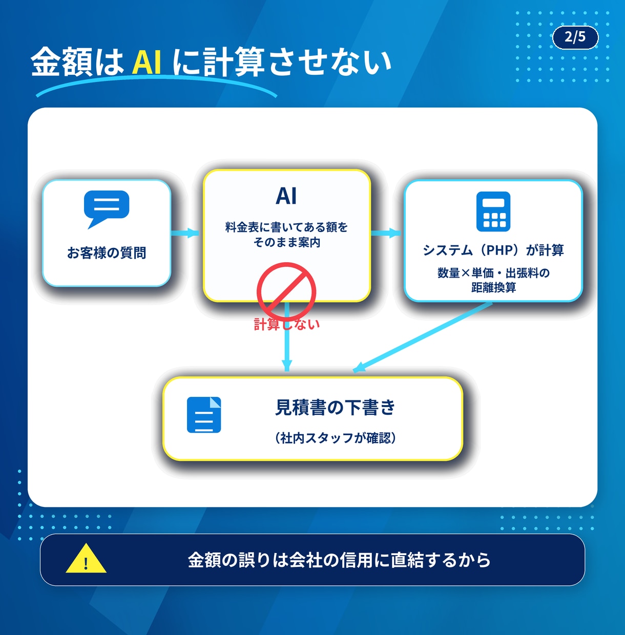 WPサイトにAI見積もり相談チャット設置します 金額はAIに計算させない。料金表どおり案内し見積書の下書きも イメージ2
