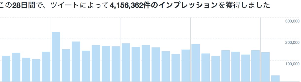 あなたの広告を毎日代理ツイートします 【１週間１名様限定】400万超インプレッションのアカウントで イメージ1