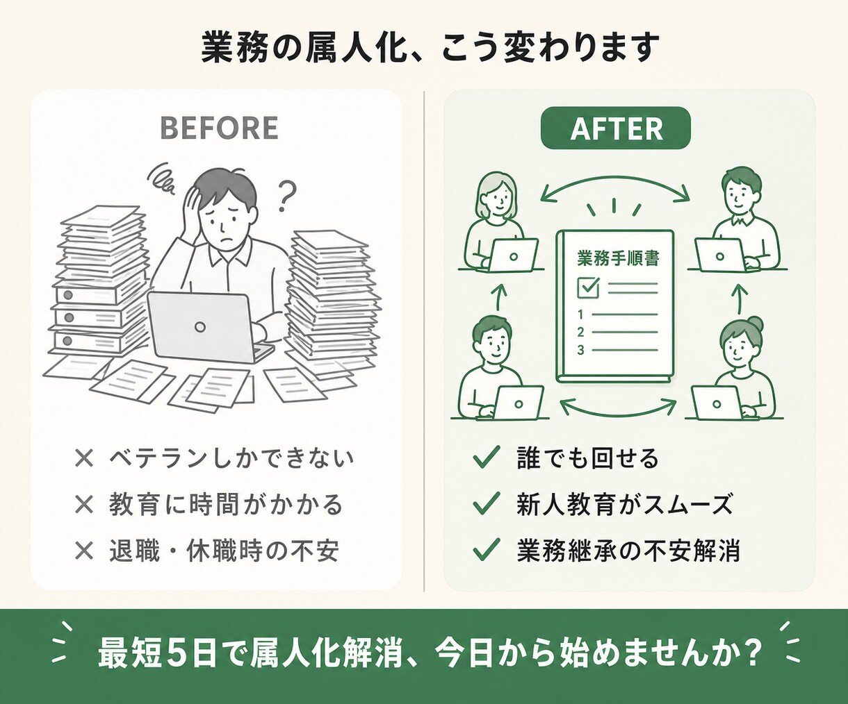 属人化解消のSOPを業界標準で作成します 中小企業バックオフィス全般対応｜AI活用で短納期 イメージ3