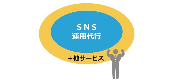 大学生のSNSのノウハウ！SNS運用代行します SNSを任して自分の時間を確保‼️ イメージ1