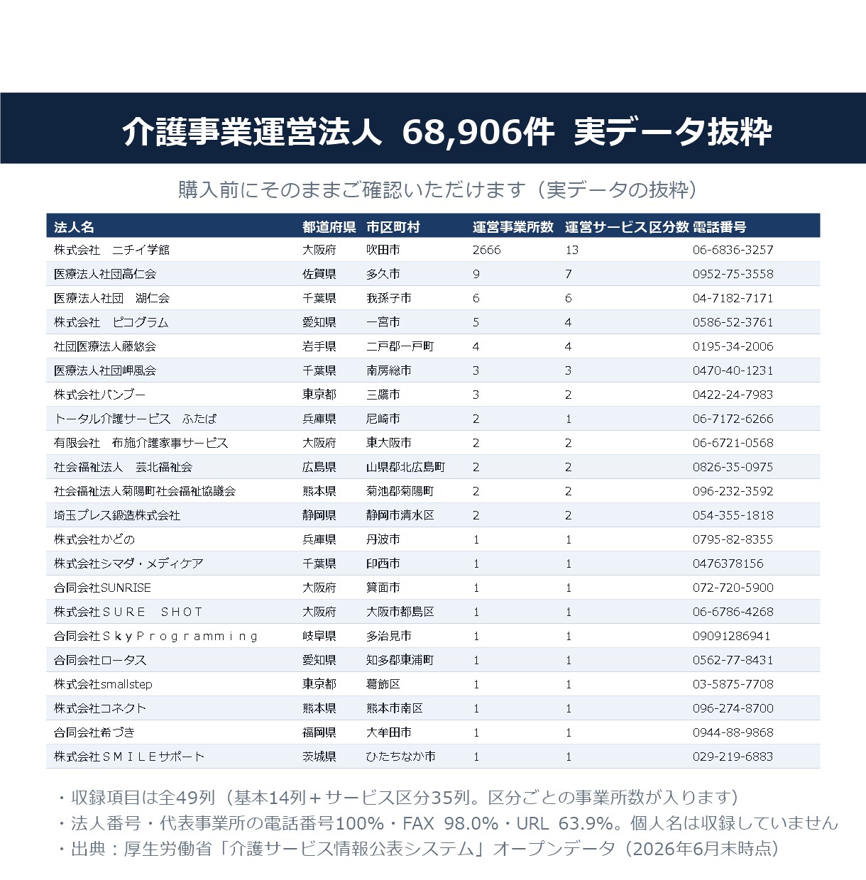 介護事業を運営する法人リスト提供します 68,906法人／事業所数と35区分の内訳つき イメージ2