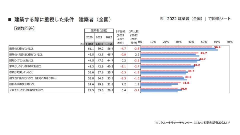 住宅会社選びや断熱仕様についてアドバイスできます 後悔しないために住宅の温熱環境を軸としたアドバイスです。 イメージ2