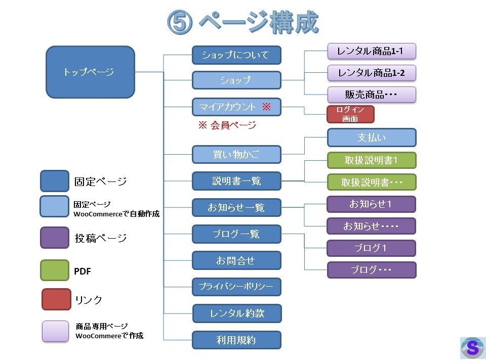 商品販売と商品レンタルができるサイトを構築します 独自ドメインのサイト構築から運営向けトレーニングまで含みます イメージ8
