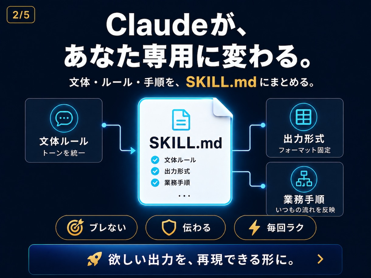 あなた専用のClaude用スキルを設計します 毎回同じ指示を書く手間をゼロにする自分専用AI設計図 イメージ2