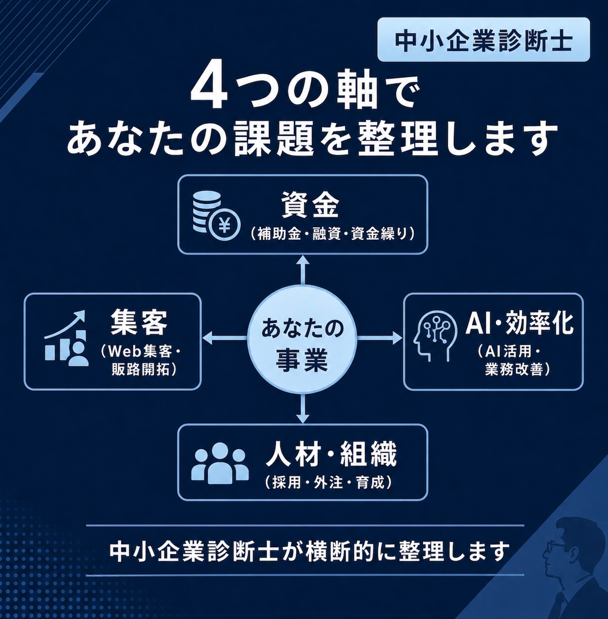 中小企業診断士が30分で事業の悩みを整理します お試し3,000円｜中小企業診断士｜次の打ち手をその場で提示 イメージ4