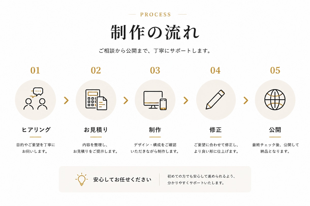 あなたの想いが伝わるホームページ制作します 初めてのホームページ制作も、わかりやすく丁寧にサポート イメージ6