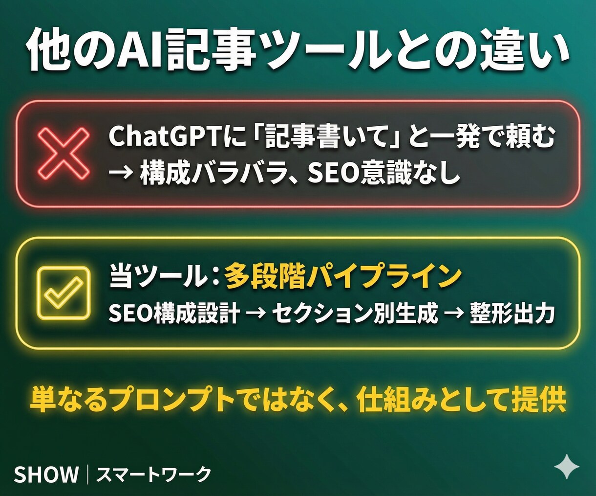 SEOブログをAIで自動生成するツールを提供します キーワードを入れるだけ！SEO構成→本文生成→投稿まで全自動 イメージ6