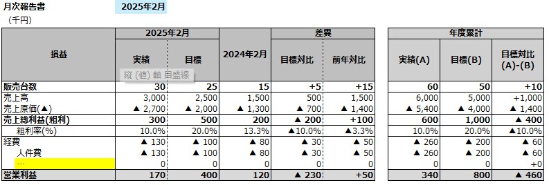 中古車販売店の販売数・売上・粗利を全て可視化します 大手商社の経理/自動車営業出身、数字面はすべてお任せください イメージ5