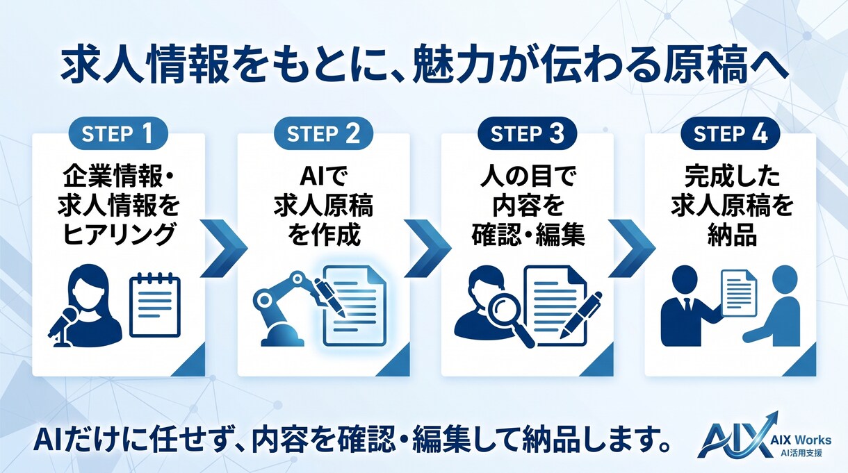 AIで魅力が伝わる求人原稿を作成します 採用ターゲットに合わせた求人文章を作成 イメージ2