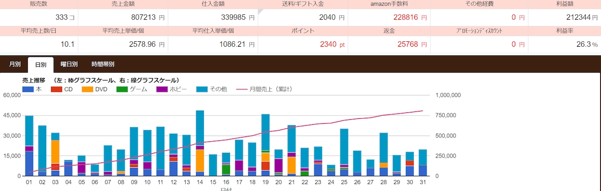 せどり・転売の相談コンサルを受け付けます 副業せどりで月収20万円上乗せしませんか？ イメージ2