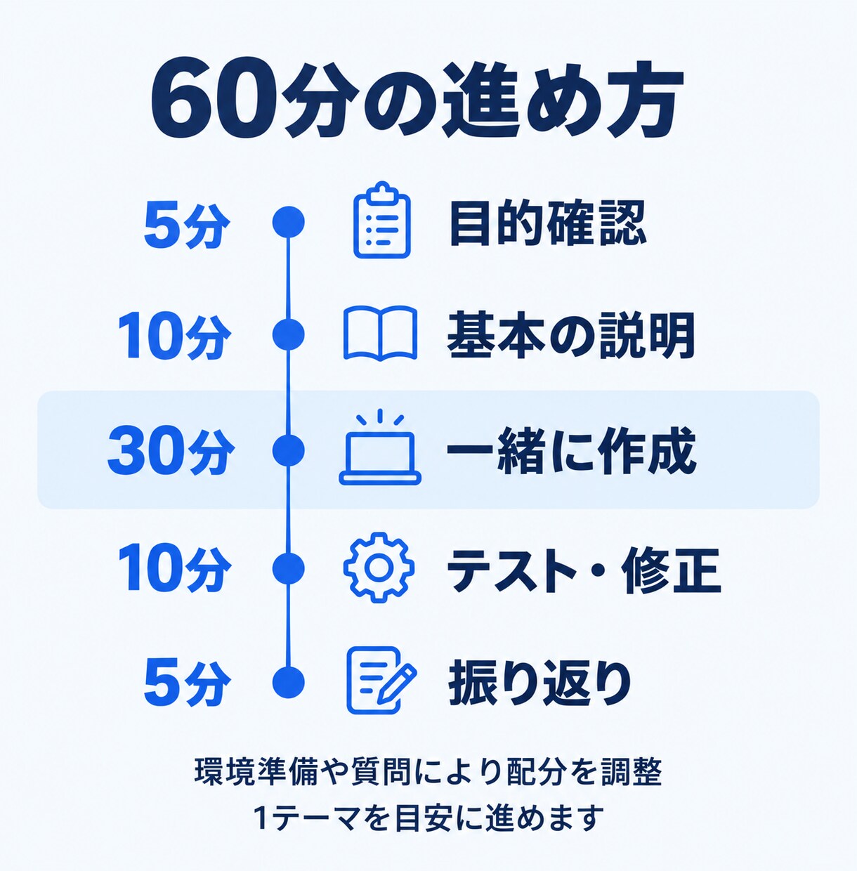 初心者向けにDifyでAIツール作りを教えます 60分で1テーマ｜作る・試す・自分で直す個別練習 イメージ3