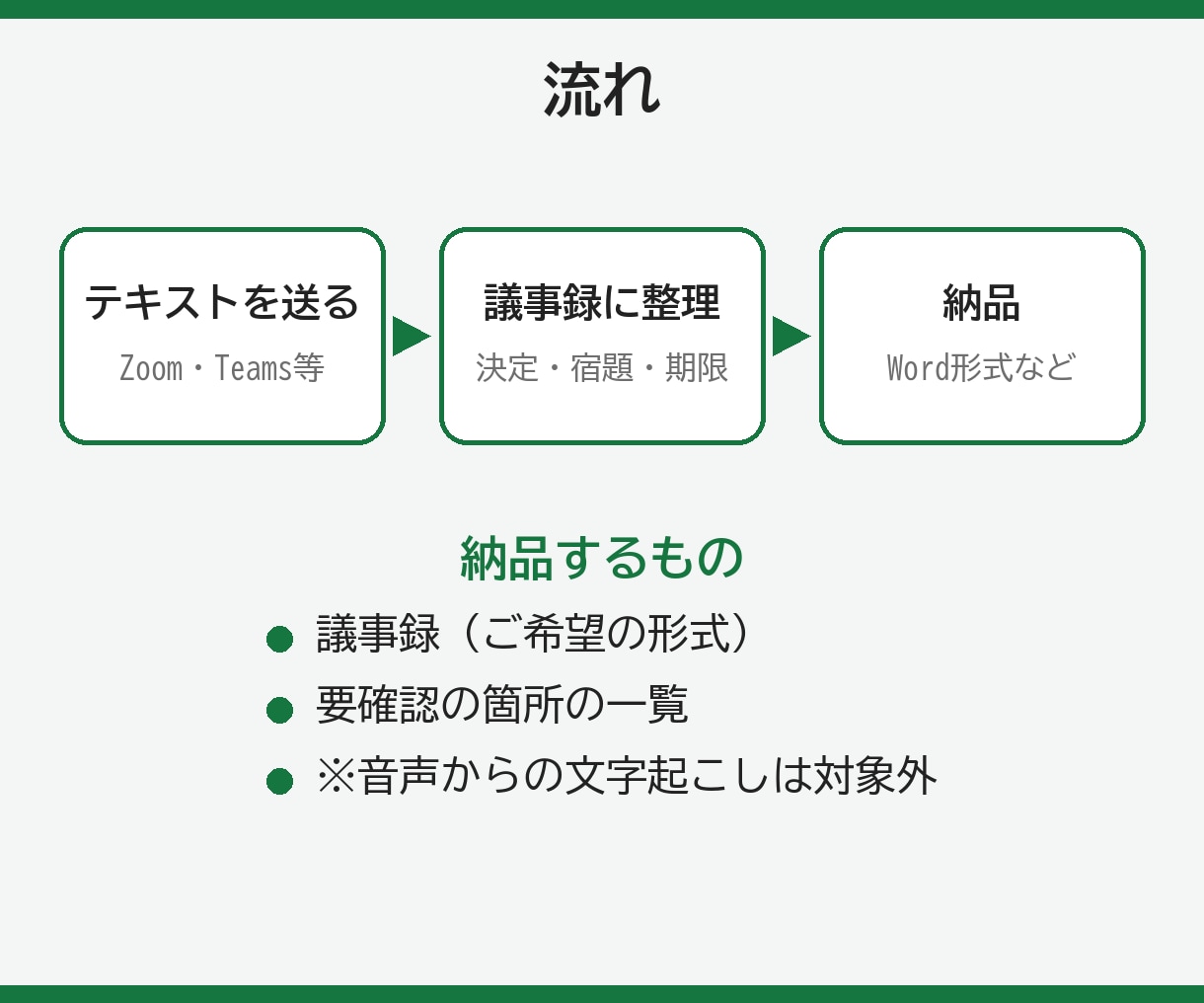 文字起こしを読みやすい議事録に整えます 決まったこと・宿題・次の予定がひと目で分かる形にします イメージ2