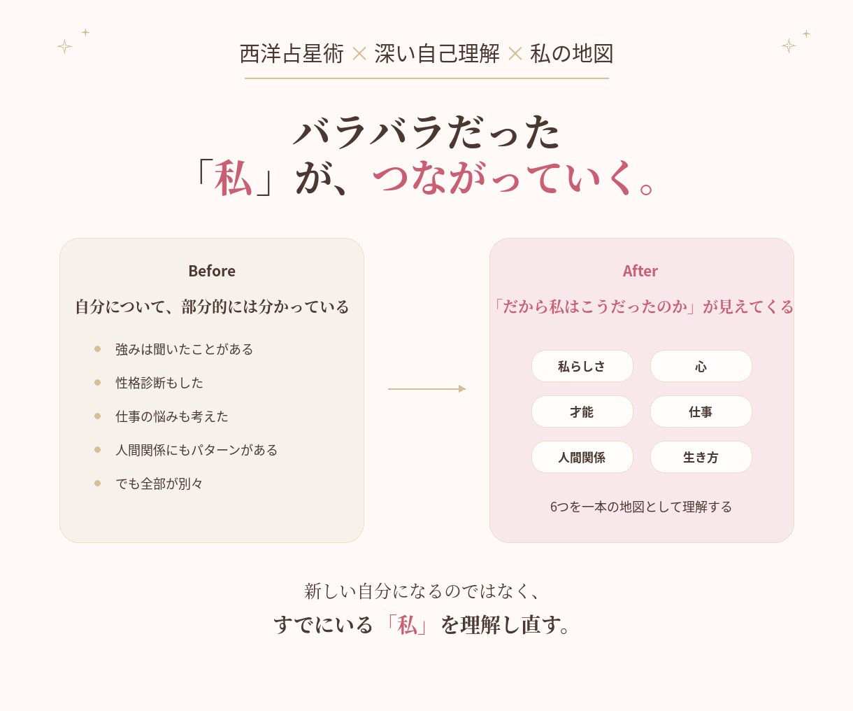 西洋占星術で自分を深く整理し「私の地図」を作ります あなたの性質・才能・仕事・人間関係・生き方を読み解きます イメージ6