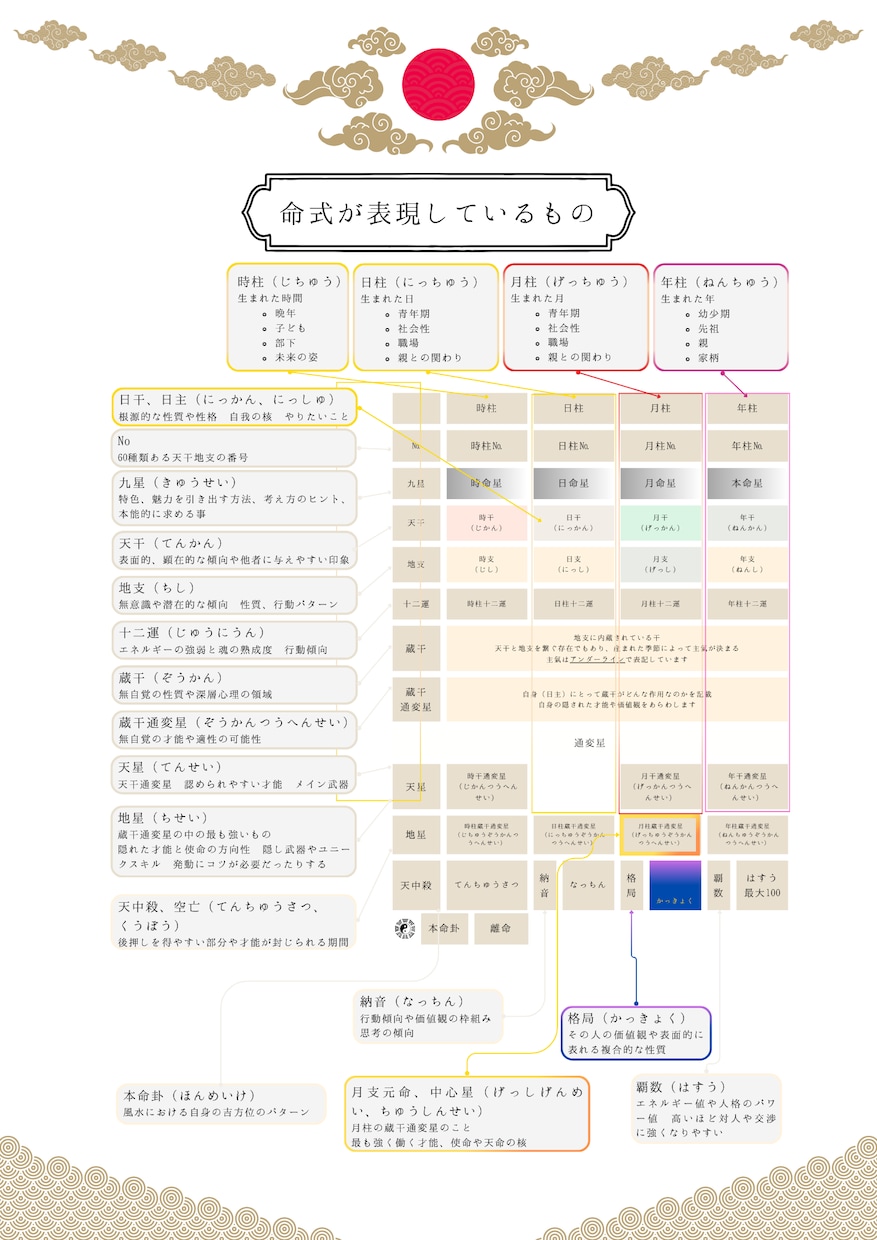 四柱推命×五行であなたの軸を奥深くから整えます 読み進めていくにつれ心と運がととのう約2万文字の鑑定書 イメージ2
